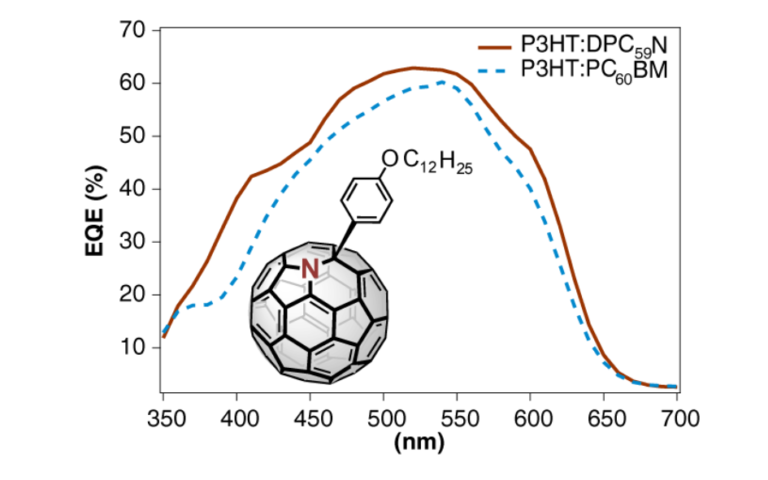 graphical abstract showing a structure of azafullerene and a graph