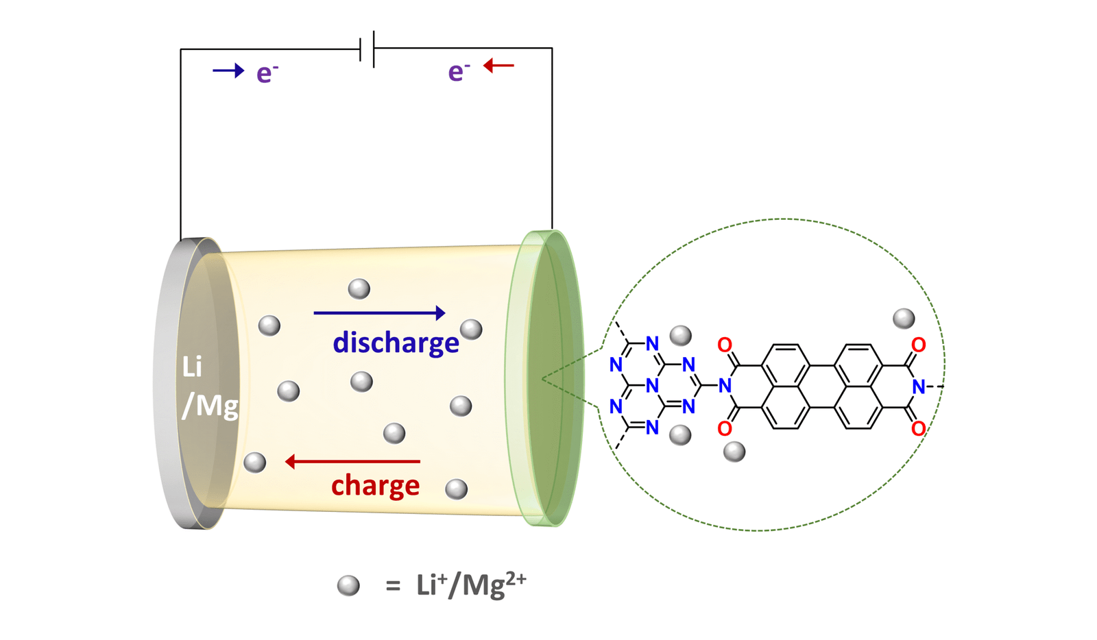 Read more about the article Preprint: Melem-PDI polymer network as efficient positive electrode for rechargeable lithium and magnesium batteries