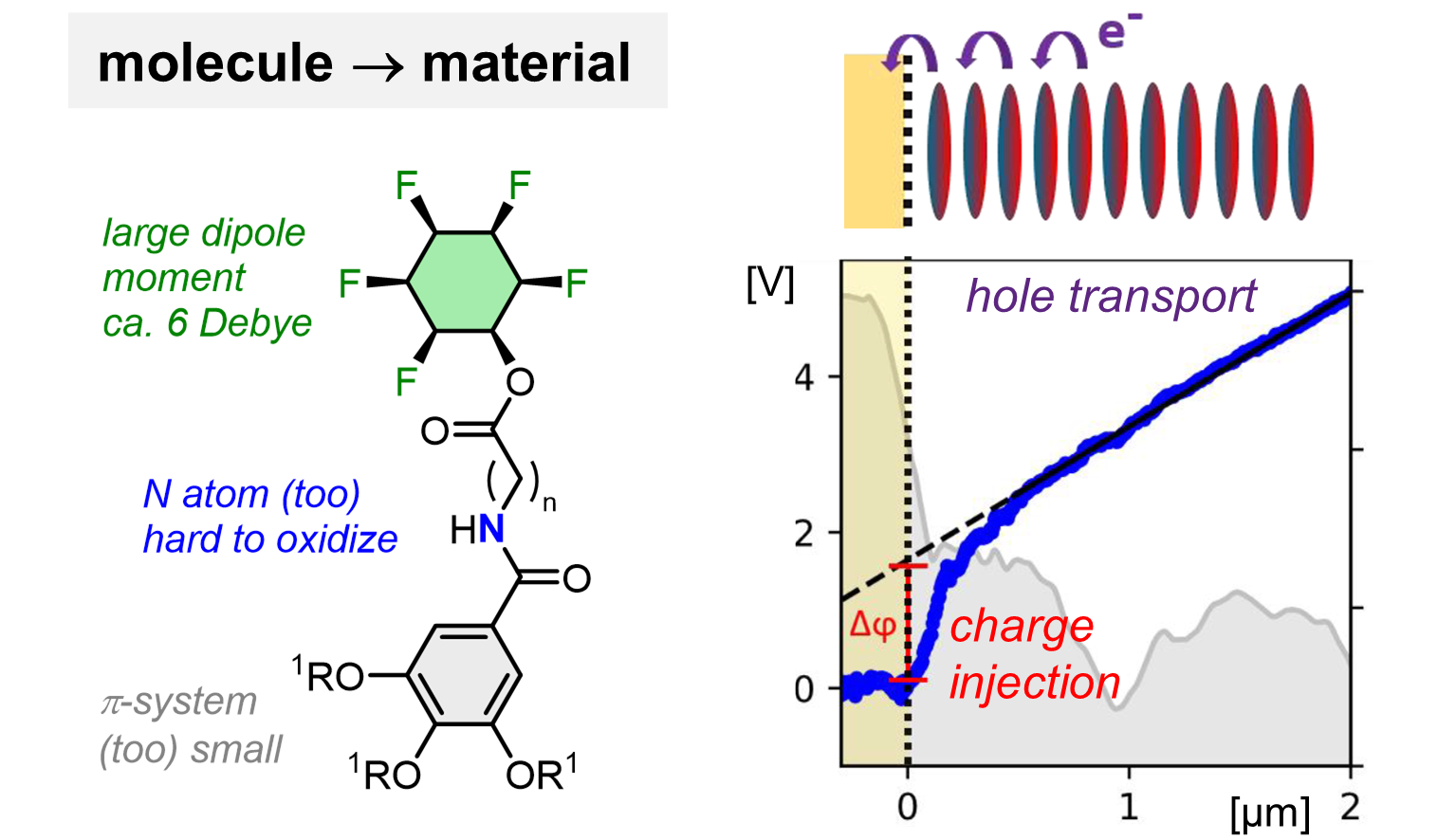 Read more about the article Preprint: Highly polar groups and supramolecular order enable charge injection and long-range conductivity in organic materials without extended π-systems